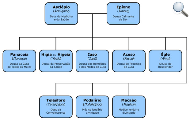 Asclépio e família (árvore genealógica)